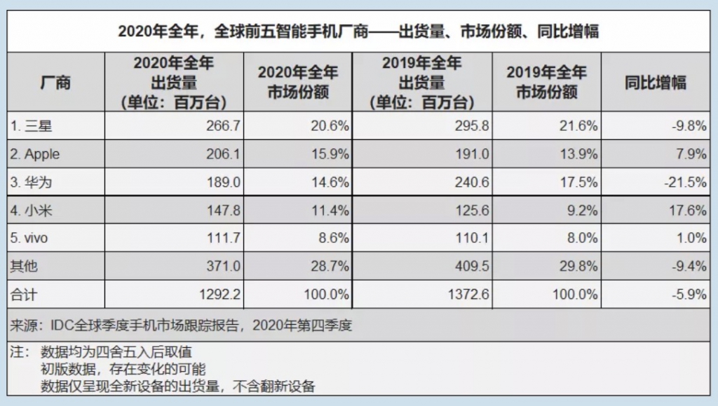 四序度环球手机市场：苹果重返第一，小米第三华为第五