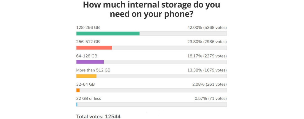 手机容量多大受接待？观察发现多数用户青睐128GB