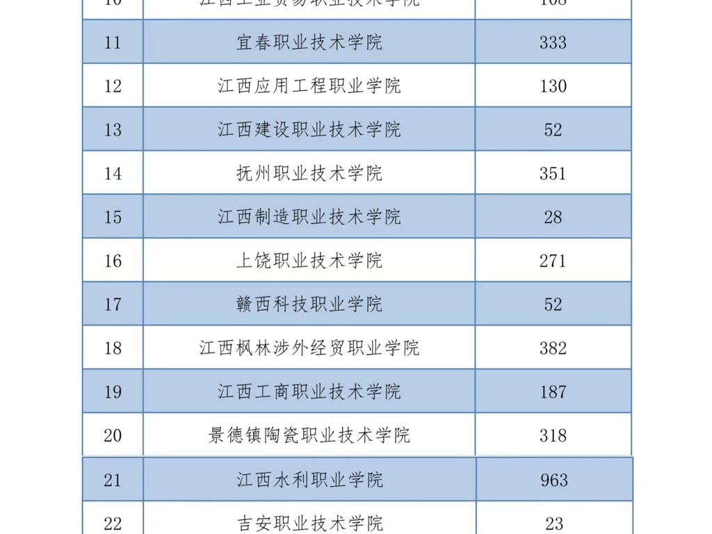 缺额8816人 江西高职扩招缺额征集院校名单颁布