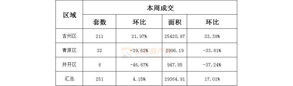 新房成交251套，面积29364.91㎡(2022年1月4日-1月9日)