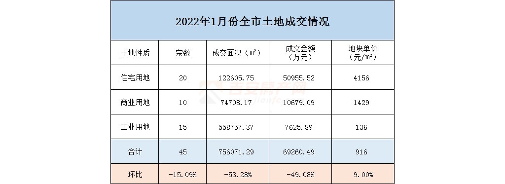 2022年1月土拍月报：竞拍45宗！成交约7亿元！
