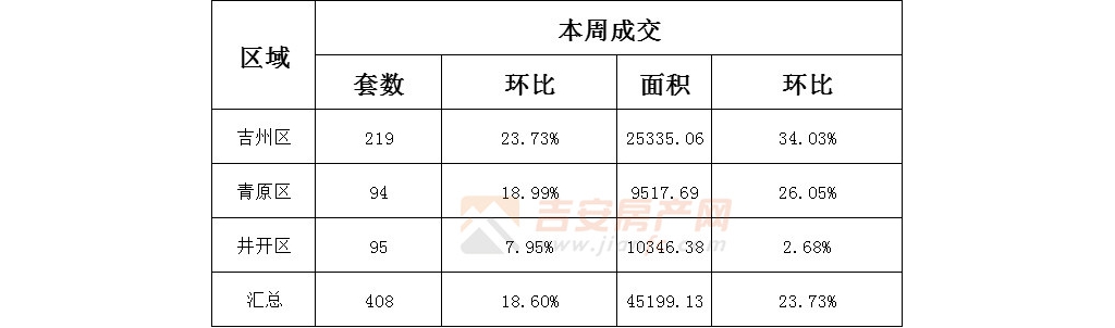 新房成交408套，面积45199.13㎡(2022年2月14日-2月20日)
