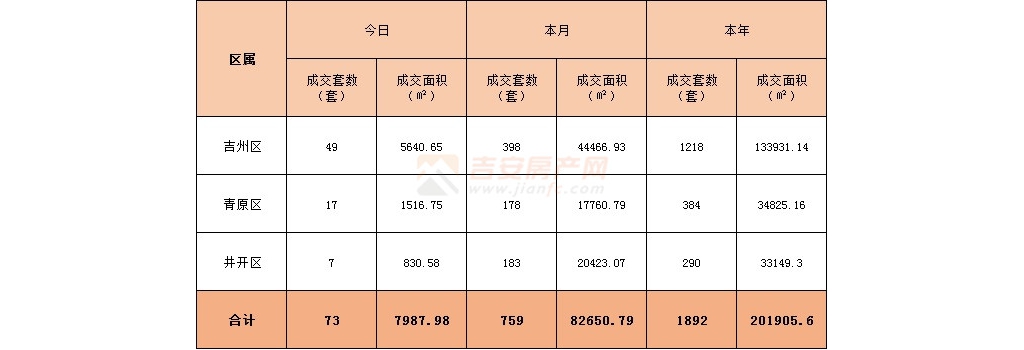 2022年2月18日吉安楼市成交数据