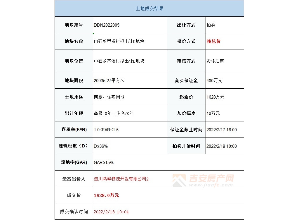 鸿峰物流斩获遂川县30亩商服·栖身用地