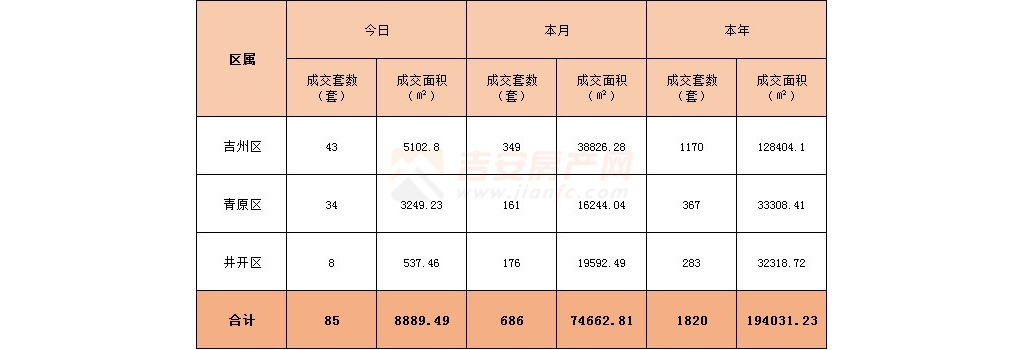 2022年2月17日吉安楼市成交数据