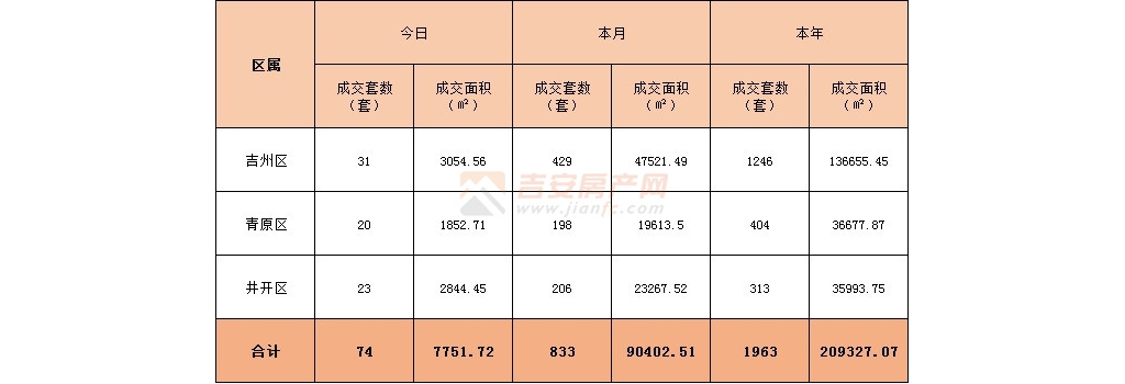 2022年2月21日吉安楼市成交数据