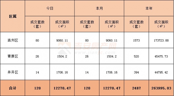 2022年3月1日吉安楼市成交数据