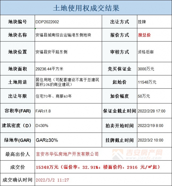 溢价33%·华弘地产斩获安福县平都镇当局旁44亩室第用地