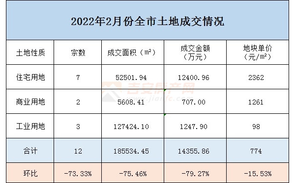 2022年2月土拍月报：竞拍12宗！成交约1.44亿元！