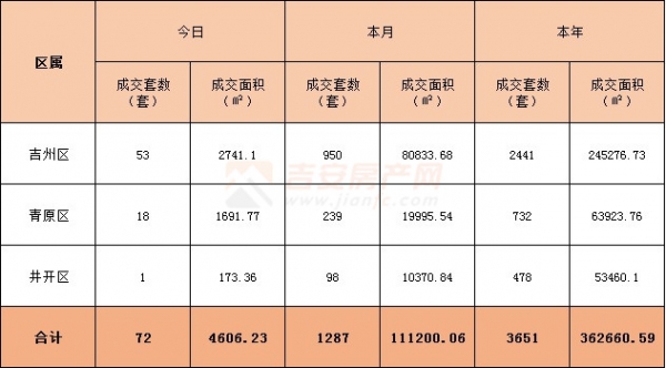 2022年3月24日吉安楼市成交数据