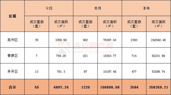 2022年3月23日吉安楼市成交数据
