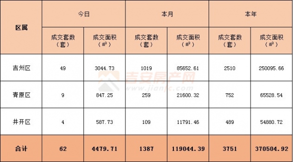 2022年3月28日吉安楼市成交数据