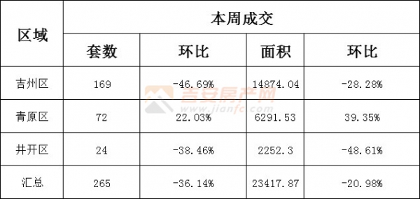 新房成交265套，面积23417.87㎡(2022年3月21日-3月27日)