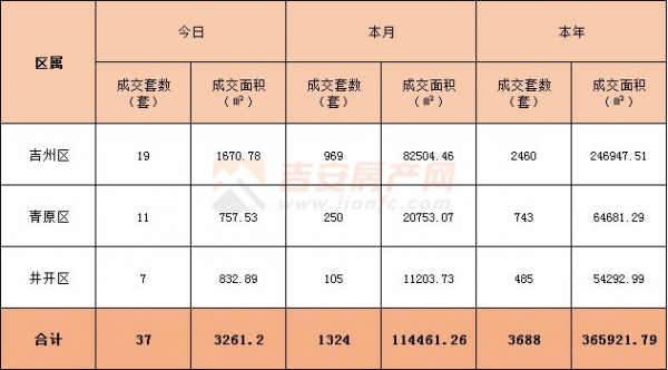 2022年3月25日吉安楼市成交数据